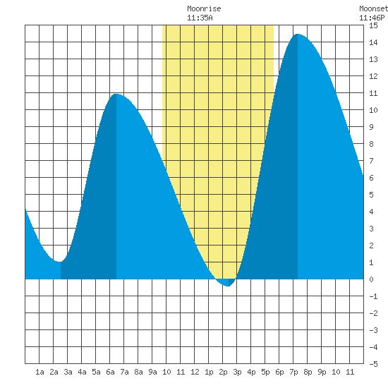 Egegik tide chart for Wednesday, January 25, 2023