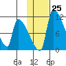 Egegik tide chart for Wednesday, January 25, 2023