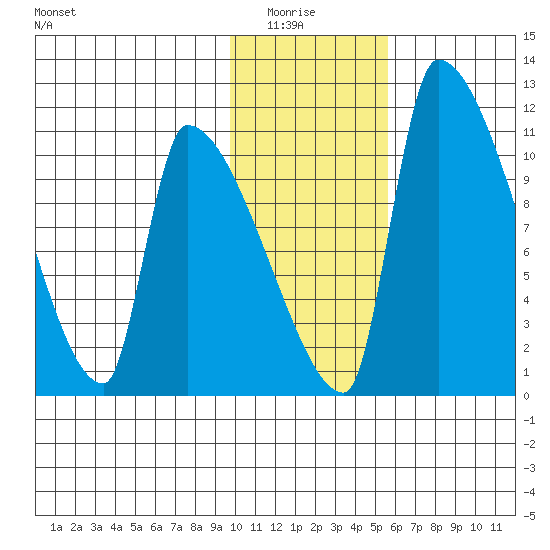 Egegik tide chart for Thursday, January 26, 2023