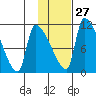 Egegik tide chart for Friday, January 27, 2023