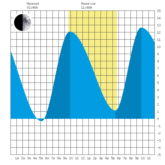 Egegik tide chart for Saturday, January 28, 2023