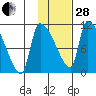 Egegik tide chart for Saturday, January 28, 2023
