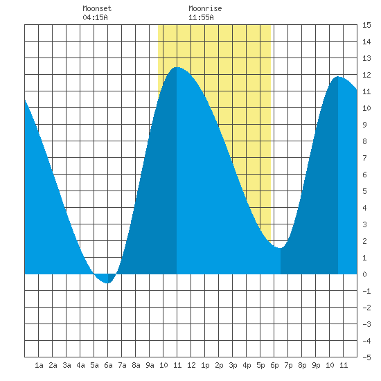 Egegik tide chart for Sunday, January 29, 2023
