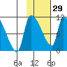 Egegik tide chart for Sunday, January 29, 2023