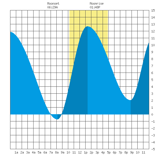 Egegik tide chart for Monday, January 2, 2023