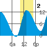 Egegik tide chart for Monday, January 2, 2023