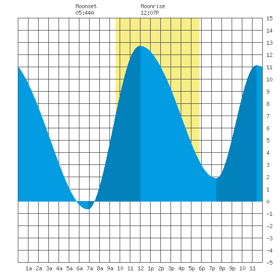 Egegik tide chart for Monday, January 30, 2023