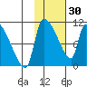 Egegik tide chart for Monday, January 30, 2023