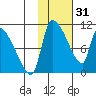 Egegik tide chart for Tuesday, January 31, 2023