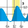 Egegik tide chart for Tuesday, January 3, 2023