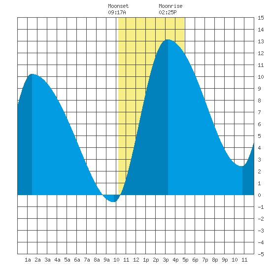 Egegik tide chart for Wednesday, January 4, 2023