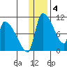 Egegik tide chart for Wednesday, January 4, 2023