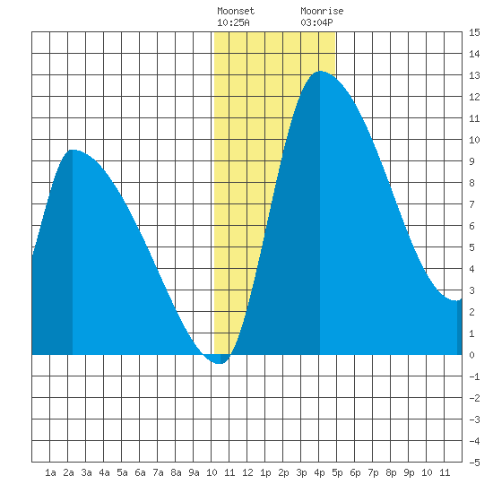 Egegik tide chart for Thursday, January 5, 2023