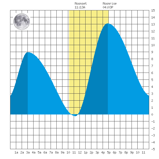 Egegik tide chart for Friday, January 6, 2023