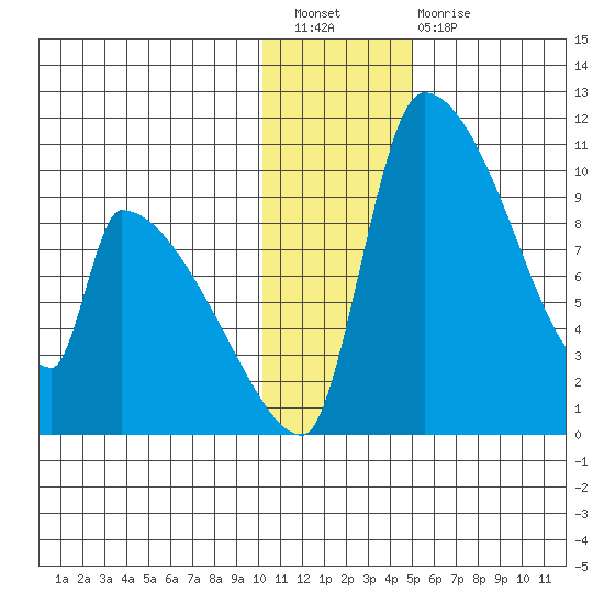 Egegik tide chart for Saturday, January 7, 2023