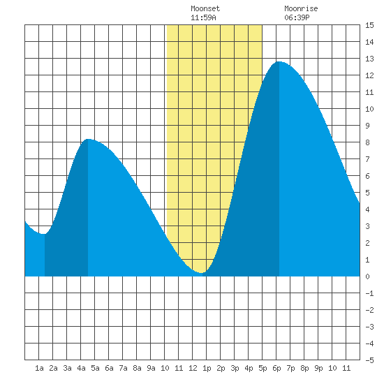 Egegik tide chart for Sunday, January 8, 2023