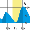 Egegik tide chart for Sunday, January 8, 2023