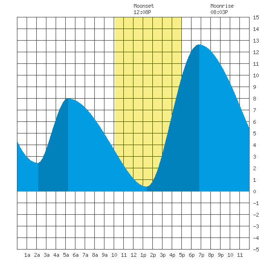 Egegik tide chart for Monday, January 9, 2023