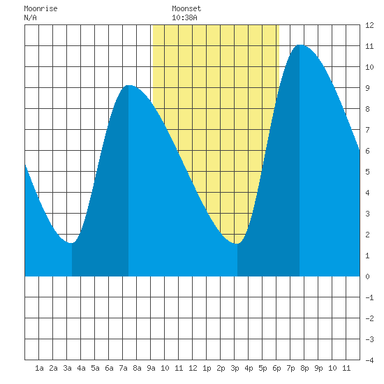Egegik tide chart for Friday, February 10, 2023