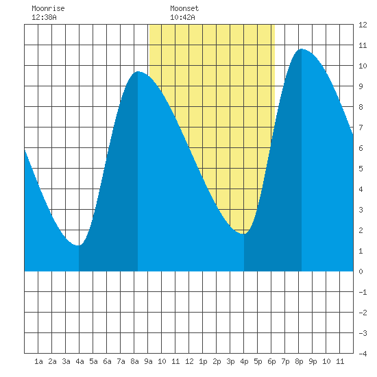 Egegik tide chart for Saturday, February 11, 2023