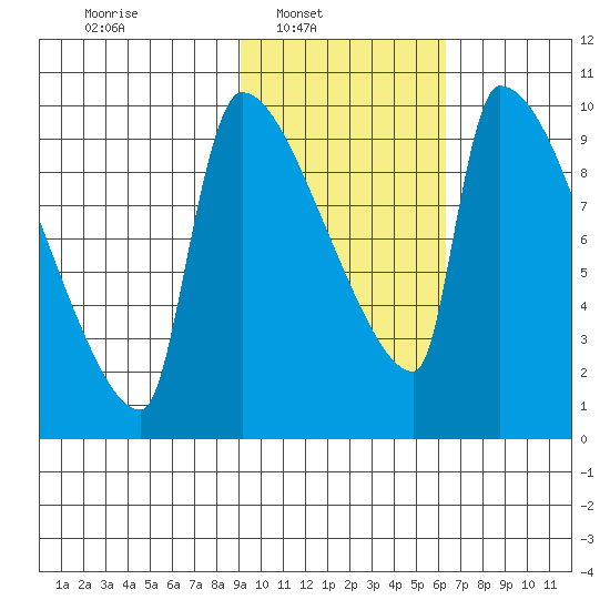 Egegik tide chart for Sunday, February 12, 2023