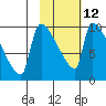 Egegik tide chart for Sunday, February 12, 2023
