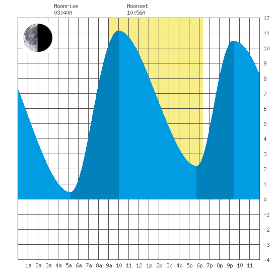 Egegik tide chart for Monday, February 13, 2023
