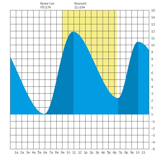 Egegik tide chart for Tuesday, February 14, 2023