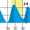 Egegik tide chart for Tuesday, February 14, 2023