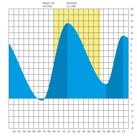 Egegik tide chart for Wednesday, February 15, 2023