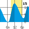 Egegik tide chart for Wednesday, February 15, 2023