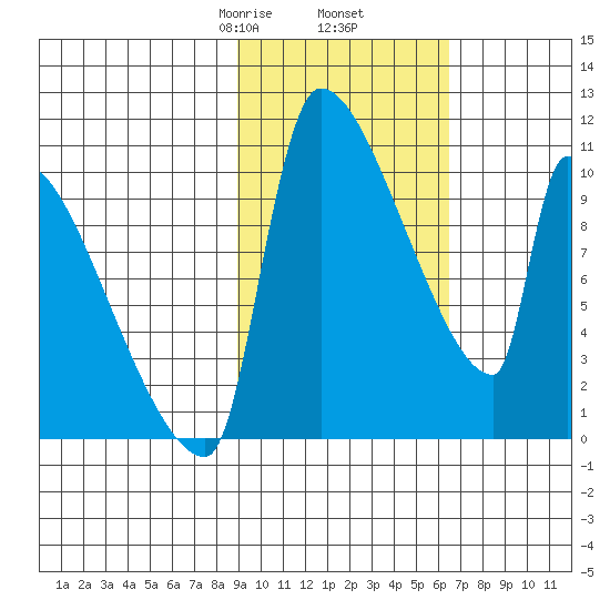 Egegik tide chart for Thursday, February 16, 2023