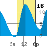 Egegik tide chart for Thursday, February 16, 2023