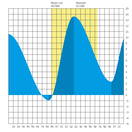 Egegik tide chart for Friday, February 17, 2023