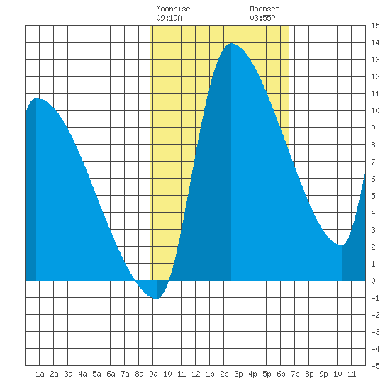 Egegik tide chart for Saturday, February 18, 2023