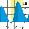 Egegik tide chart for Saturday, February 18, 2023