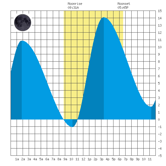 Egegik tide chart for Sunday, February 19, 2023