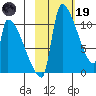 Egegik tide chart for Sunday, February 19, 2023