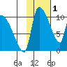 Egegik tide chart for Wednesday, February 1, 2023