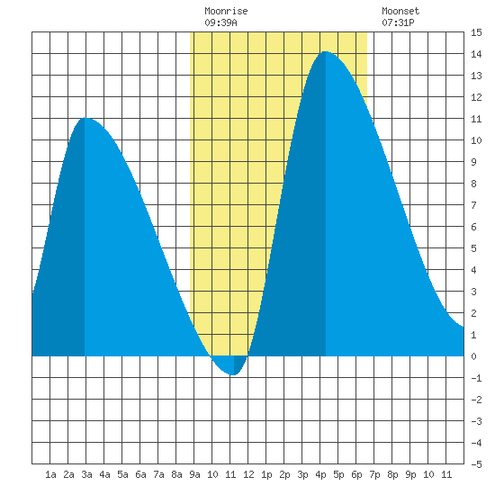 Egegik tide chart for Monday, February 20, 2023