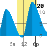 Egegik tide chart for Monday, February 20, 2023
