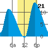 Egegik tide chart for Tuesday, February 21, 2023