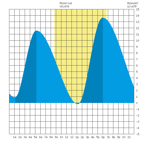 Egegik tide chart for Wednesday, February 22, 2023