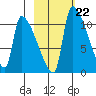 Egegik tide chart for Wednesday, February 22, 2023