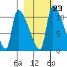 Egegik tide chart for Thursday, February 23, 2023