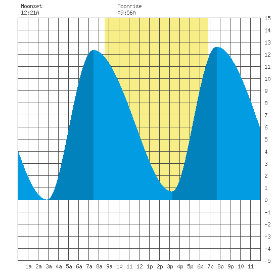 Egegik tide chart for Friday, February 24, 2023