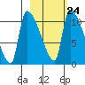 Egegik tide chart for Friday, February 24, 2023