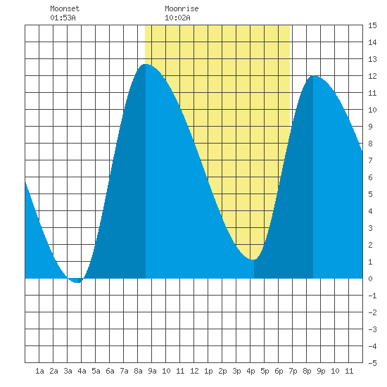Egegik tide chart for Saturday, February 25, 2023