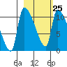 Egegik tide chart for Saturday, February 25, 2023