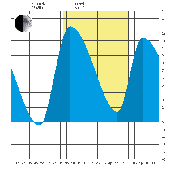 Egegik tide chart for Sunday, February 26, 2023